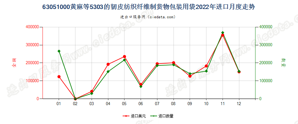 63051000黄麻等5303的韧皮纺织纤维制货物包装用袋进口2022年月度走势图