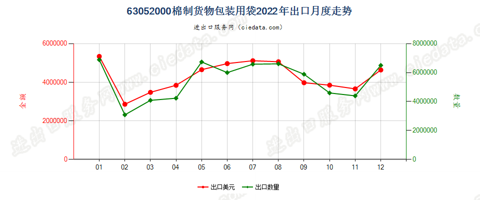 63052000棉制货物包装用袋出口2022年月度走势图