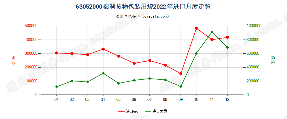 63052000棉制货物包装用袋进口2022年月度走势图