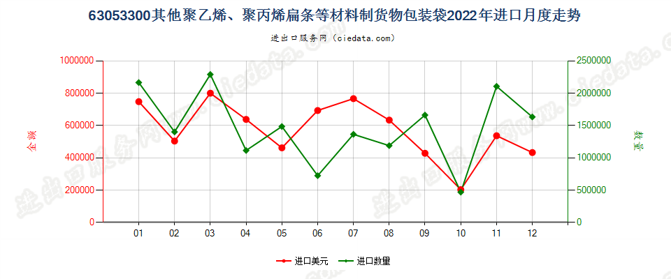 63053300其他聚乙烯、聚丙烯扁条等材料制货物包装袋进口2022年月度走势图