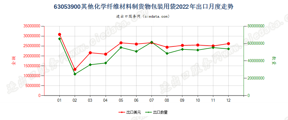 63053900其他化学纤维材料制货物包装用袋出口2022年月度走势图