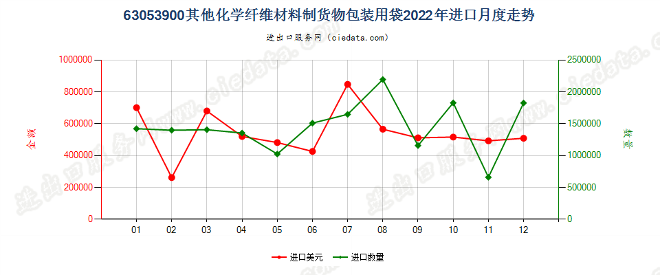 63053900其他化学纤维材料制货物包装用袋进口2022年月度走势图