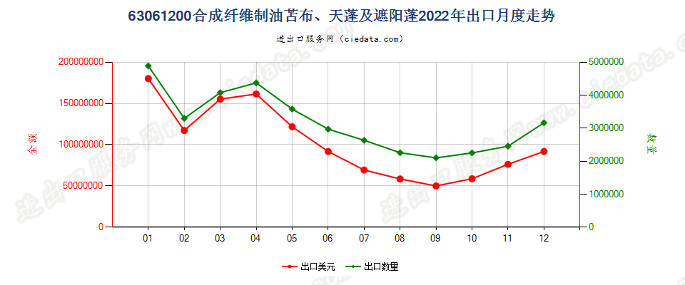 63061200合成纤维制油苫布、天蓬及遮阳蓬出口2022年月度走势图