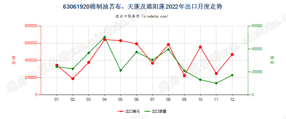 63061920棉制油苫布、天蓬及遮阳蓬出口2022年月度走势图