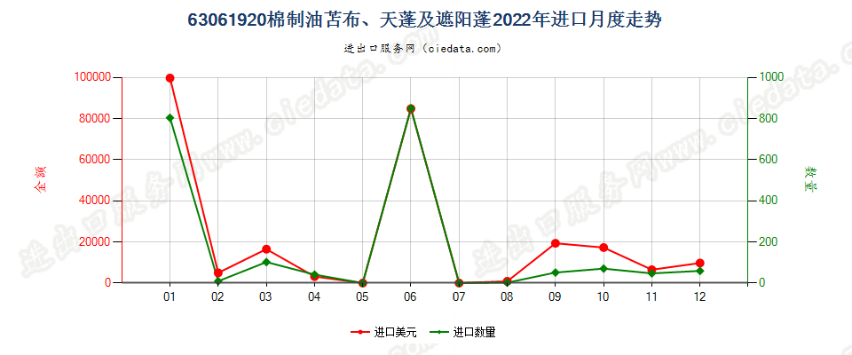 63061920棉制油苫布、天蓬及遮阳蓬进口2022年月度走势图