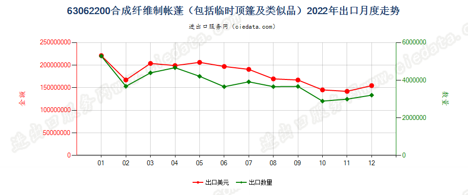 63062200合成纤维制帐蓬（包括临时顶篷及类似品）出口2022年月度走势图