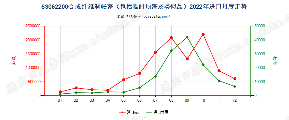 63062200合成纤维制帐蓬（包括临时顶篷及类似品）进口2022年月度走势图