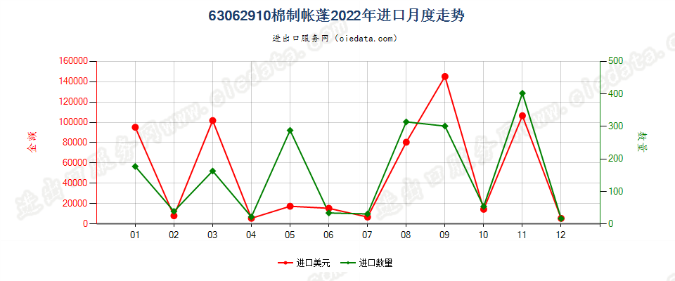 63062910棉制帐蓬进口2022年月度走势图