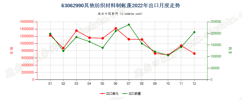 63062990其他纺织材料制帐蓬出口2022年月度走势图