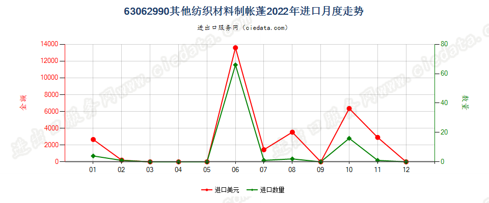 63062990其他纺织材料制帐蓬进口2022年月度走势图