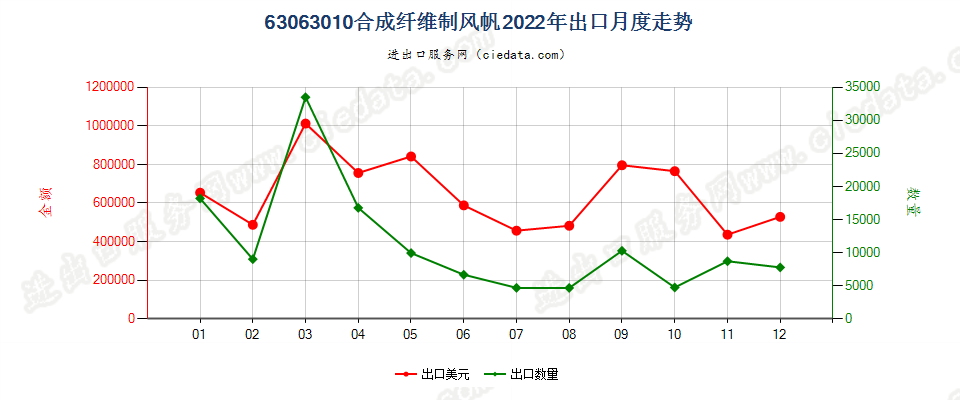 63063010合成纤维制风帆出口2022年月度走势图