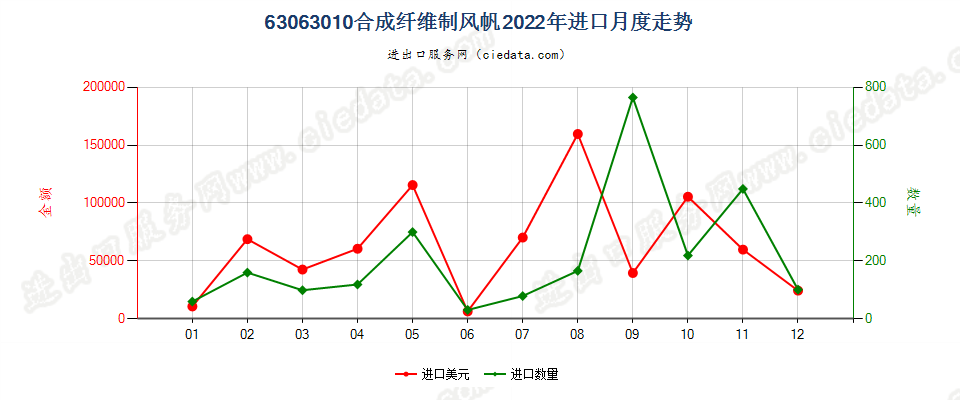 63063010合成纤维制风帆进口2022年月度走势图