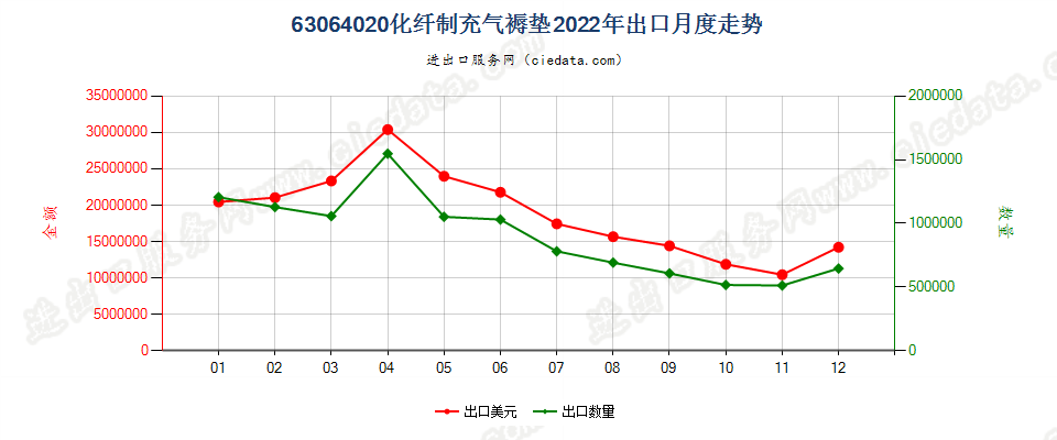 63064020化纤制充气褥垫出口2022年月度走势图