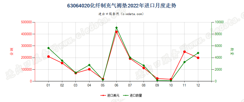 63064020化纤制充气褥垫进口2022年月度走势图