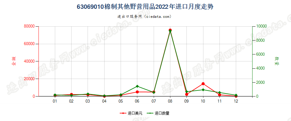 63069010棉制其他野营用品进口2022年月度走势图