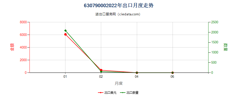 63079000(2022STOP)6301至6307的未列名制成品，包括服装裁剪样出口2022年月度走势图