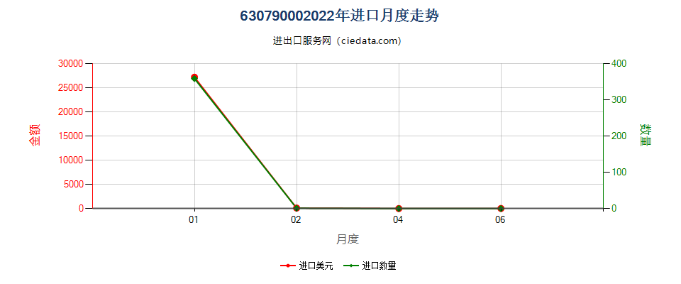 63079000(2022STOP)6301至6307的未列名制成品，包括服装裁剪样进口2022年月度走势图