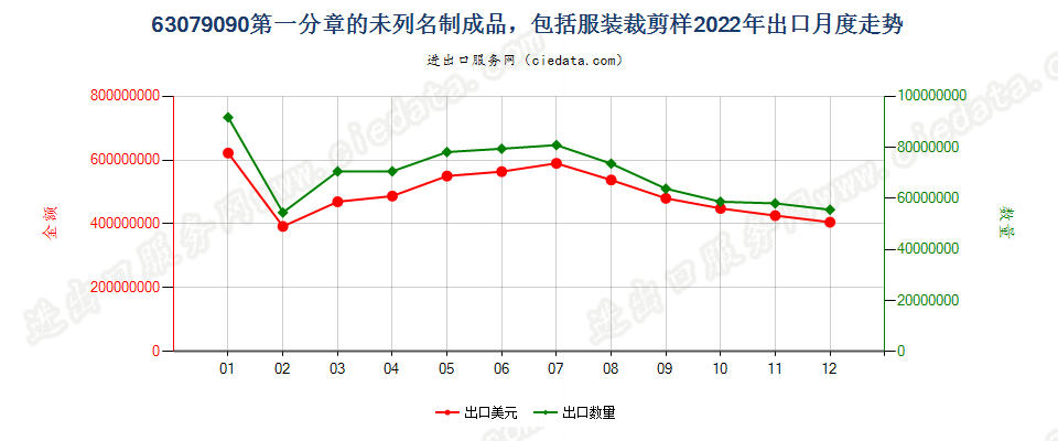 63079090第一分章的未列名制成品，包括服装裁剪样出口2022年月度走势图