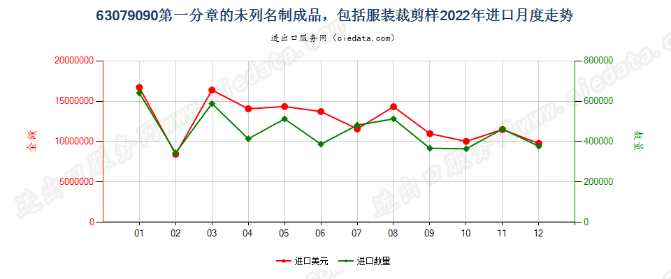 63079090第一分章的未列名制成品，包括服装裁剪样进口2022年月度走势图