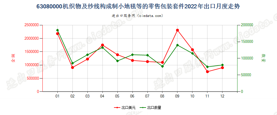 63080000机织物及纱线构成制小地毯等的零售包装套件出口2022年月度走势图