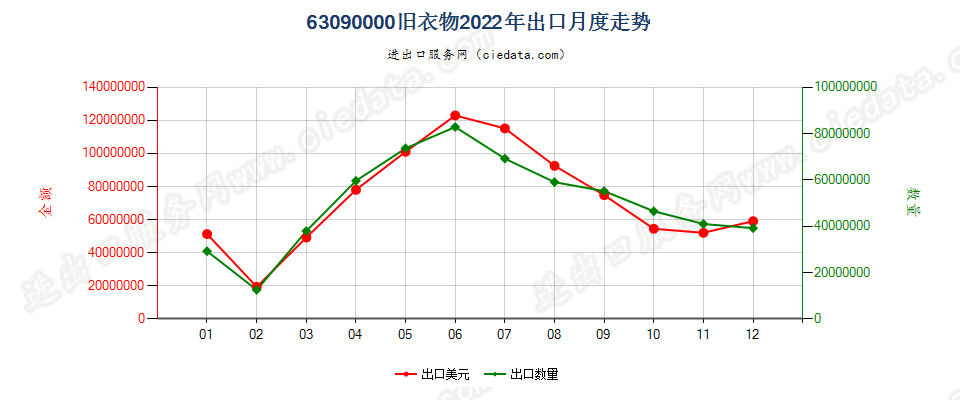 63090000旧衣物出口2022年月度走势图