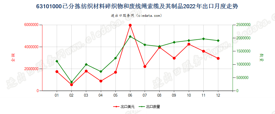 63101000已分拣纺织材料碎织物和废线绳索缆及其制品出口2022年月度走势图