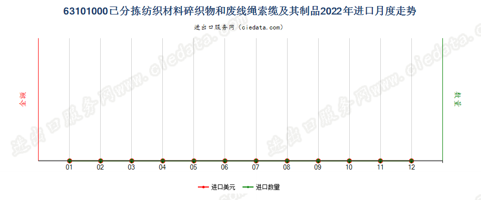 63101000已分拣纺织材料碎织物和废线绳索缆及其制品进口2022年月度走势图