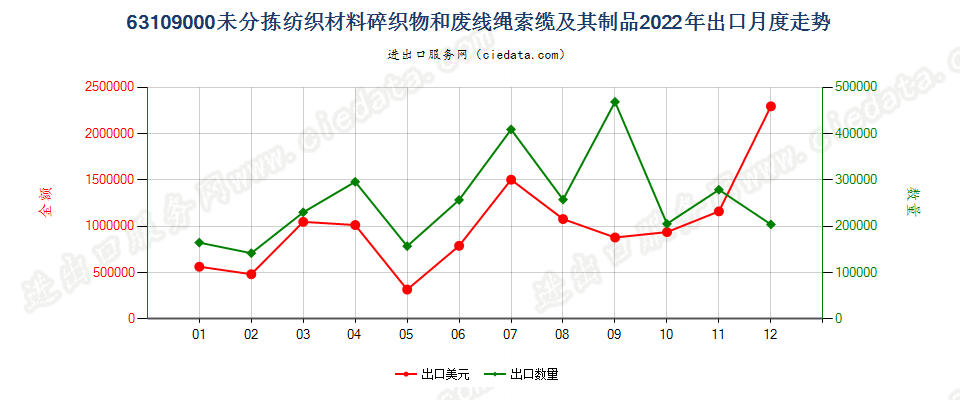 63109000未分拣纺织材料碎织物和废线绳索缆及其制品出口2022年月度走势图