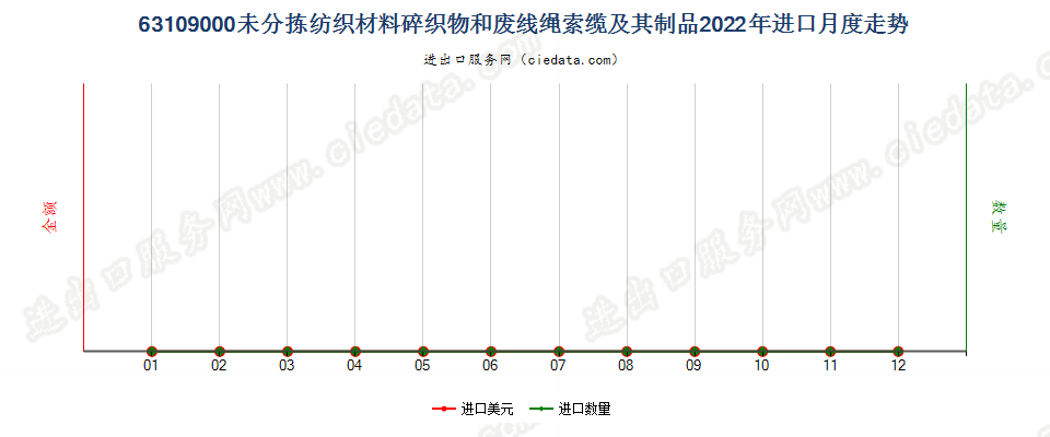 63109000未分拣纺织材料碎织物和废线绳索缆及其制品进口2022年月度走势图