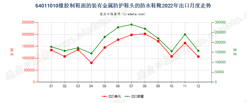 64011010橡胶制鞋面的装有金属防护鞋头的防水鞋靴出口2022年月度走势图