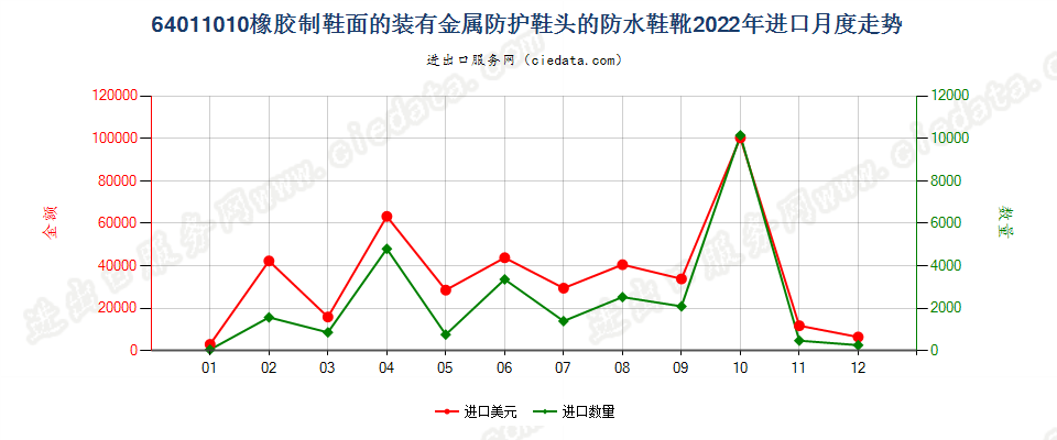 64011010橡胶制鞋面的装有金属防护鞋头的防水鞋靴进口2022年月度走势图