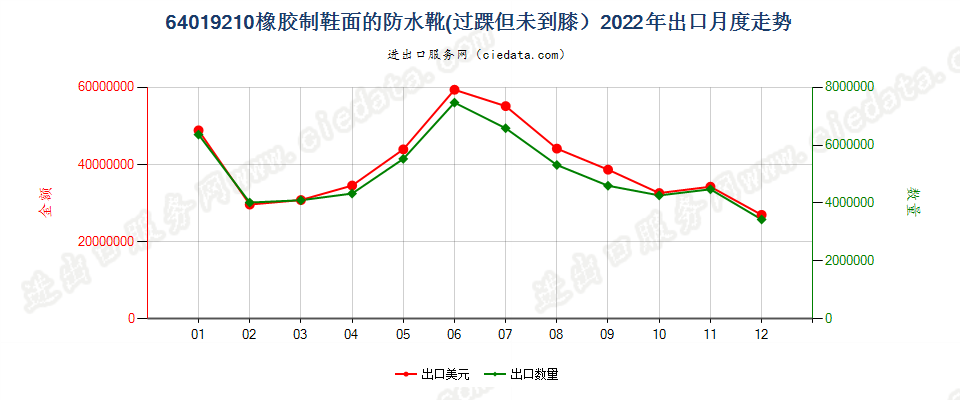 64019210橡胶制鞋面的防水靴(过踝但未到膝）出口2022年月度走势图