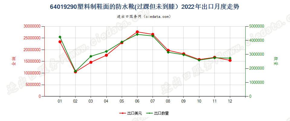 64019290塑料制鞋面的防水靴(过踝但未到膝）出口2022年月度走势图