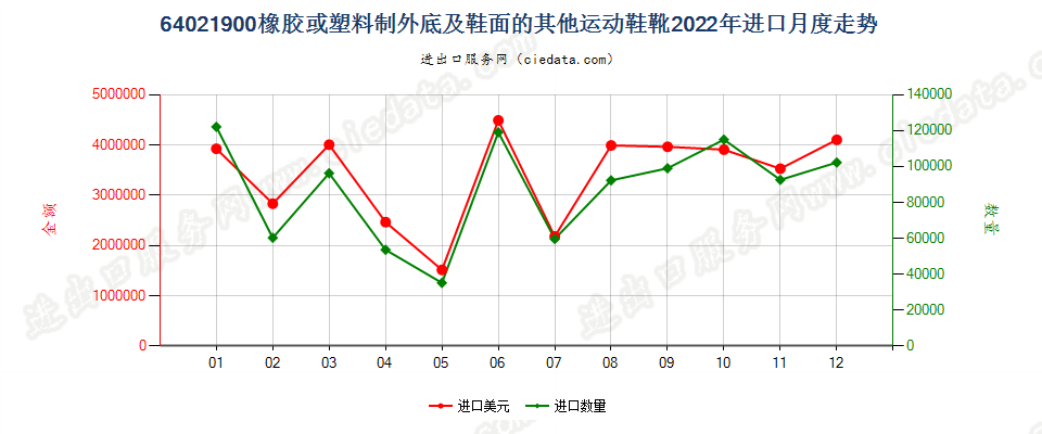 64021900橡胶或塑料制外底及鞋面的其他运动鞋靴进口2022年月度走势图