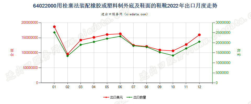 64022000用栓塞法装配橡胶或塑料制外底及鞋面的鞋靴出口2022年月度走势图