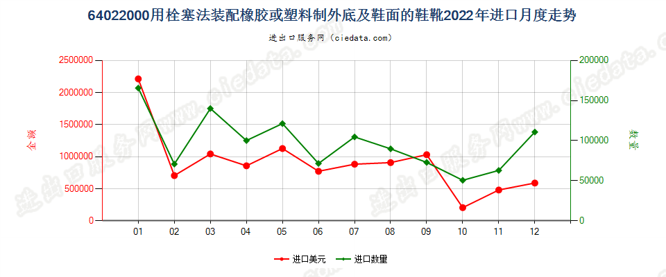 64022000用栓塞法装配橡胶或塑料制外底及鞋面的鞋靴进口2022年月度走势图