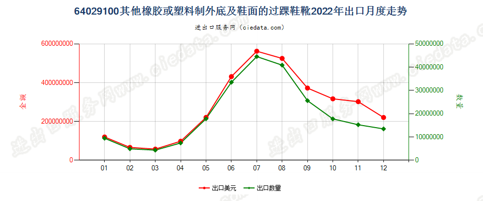 64029100其他橡胶或塑料制外底及鞋面的过踝鞋靴出口2022年月度走势图