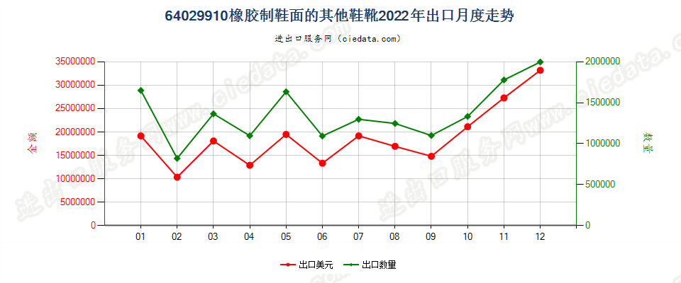 64029910橡胶制鞋面的其他鞋靴出口2022年月度走势图