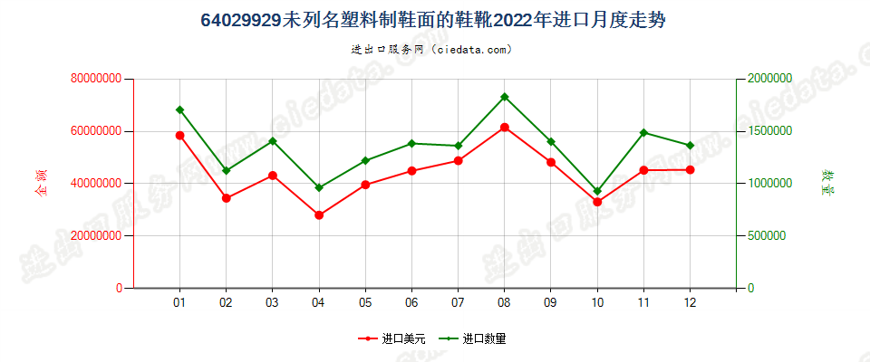 64029929未列名塑料制鞋面的鞋靴进口2022年月度走势图