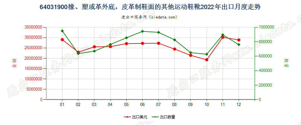 64031900橡、塑或革外底，皮革制鞋面的其他运动鞋靴出口2022年月度走势图