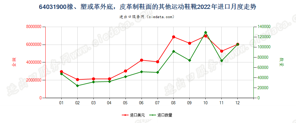 64031900橡、塑或革外底，皮革制鞋面的其他运动鞋靴进口2022年月度走势图