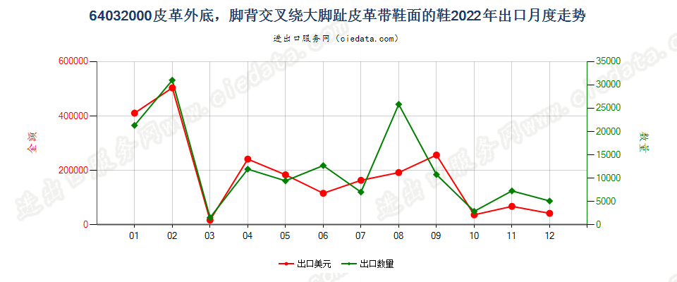 64032000皮革外底，脚背交叉绕大脚趾皮革带鞋面的鞋出口2022年月度走势图