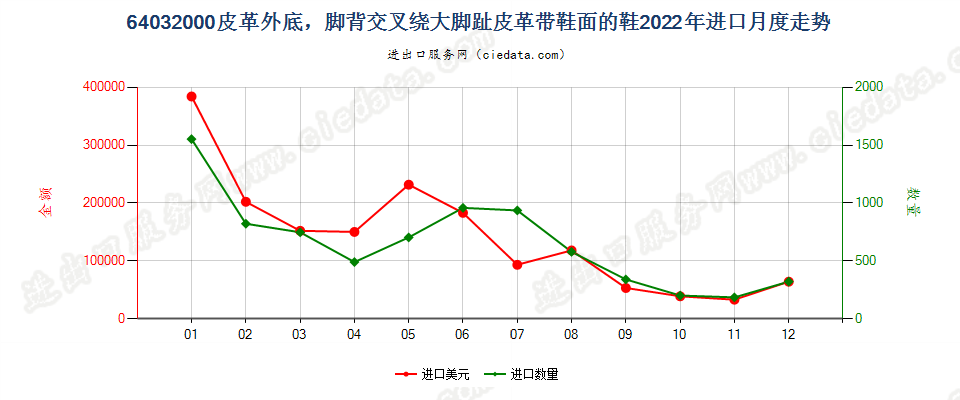 64032000皮革外底，脚背交叉绕大脚趾皮革带鞋面的鞋进口2022年月度走势图