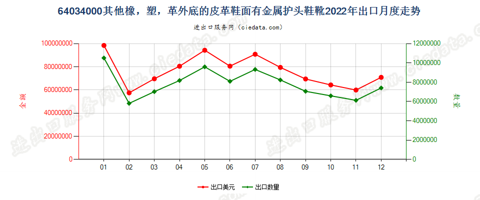 64034000其他橡，塑，革外底的皮革鞋面有金属护头鞋靴出口2022年月度走势图