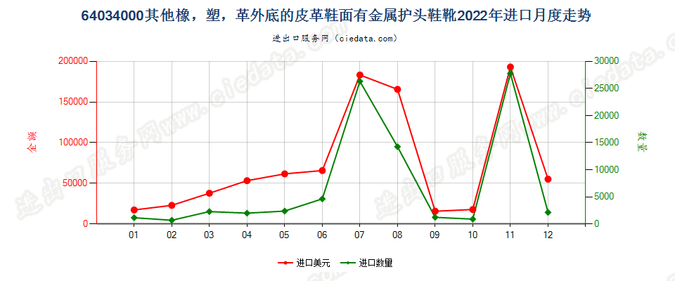 64034000其他橡，塑，革外底的皮革鞋面有金属护头鞋靴进口2022年月度走势图