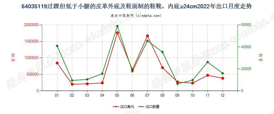 64035119过踝但低于小腿的皮革外底及鞋面制的鞋靴，内底≥24cm出口2022年月度走势图