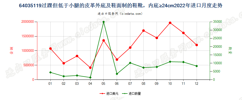 64035119过踝但低于小腿的皮革外底及鞋面制的鞋靴，内底≥24cm进口2022年月度走势图