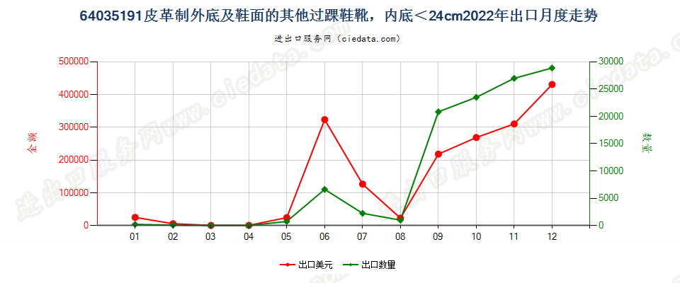 64035191皮革制外底及鞋面的其他过踝鞋靴，内底＜24cm出口2022年月度走势图