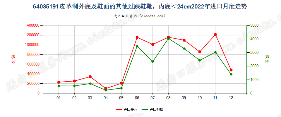 64035191皮革制外底及鞋面的其他过踝鞋靴，内底＜24cm进口2022年月度走势图