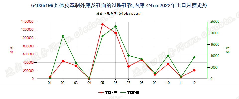 64035199其他皮革制外底及鞋面的过踝鞋靴,内底≥24cm出口2022年月度走势图